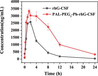 Site-selective fatty acid chain conjugation of the N-terminus of the recombinant human granulocyte colony-stimulating factor